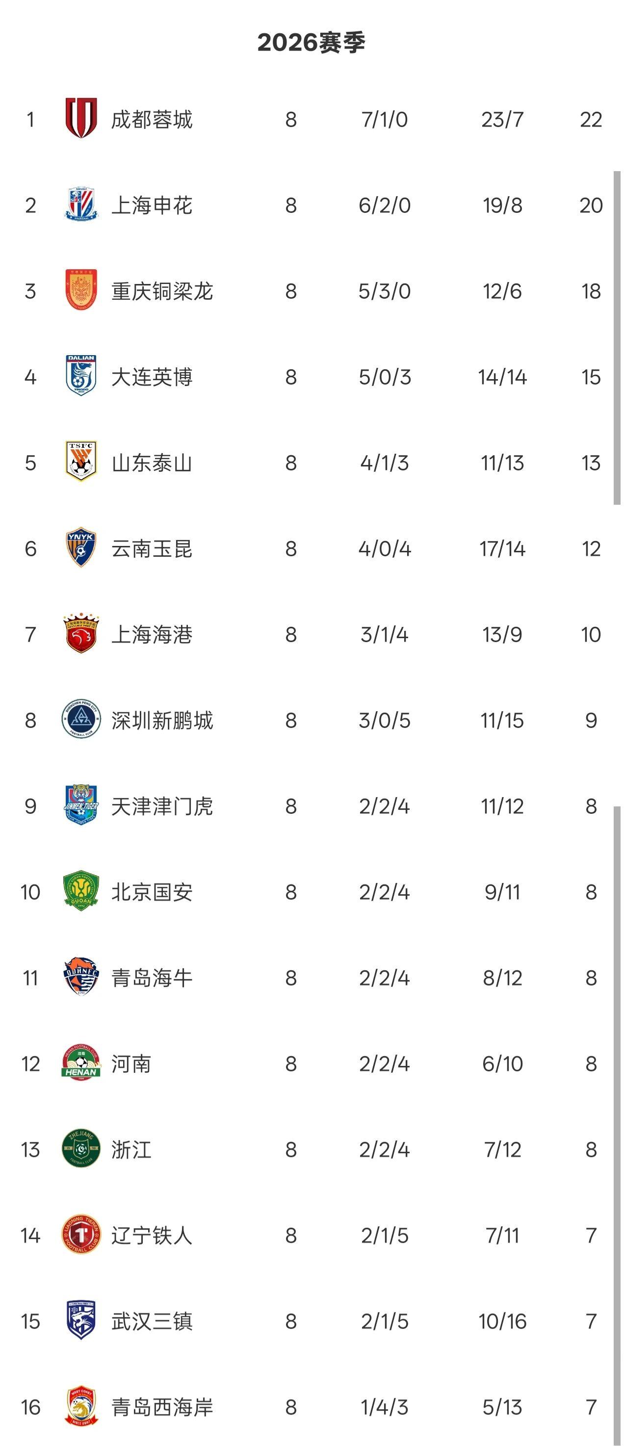 MK体育app下载-中超最新无罚分版积分榜：申花落后成都蓉城2分，3队同积7分垫底